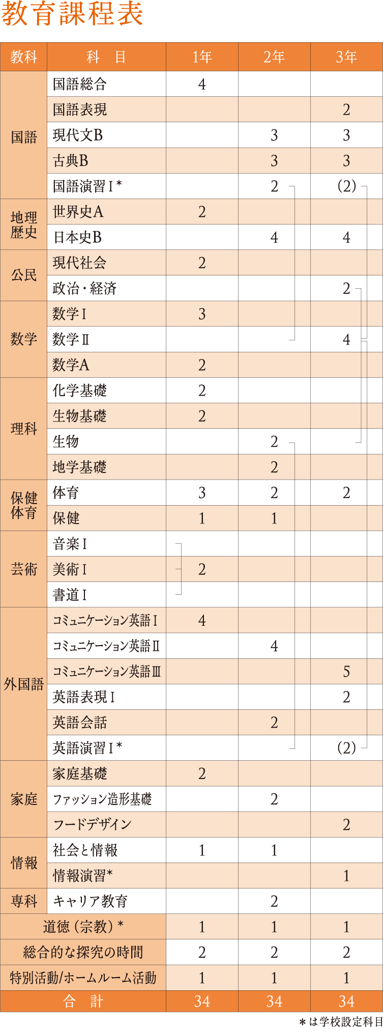カリキュラム（教育課程表）
