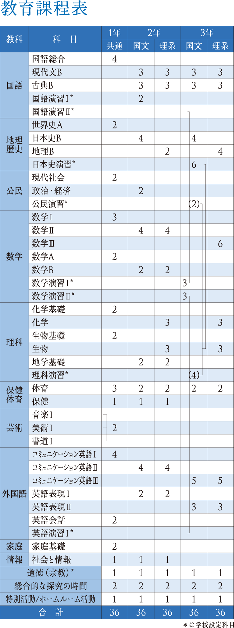 カリキュラム（教育課程表）